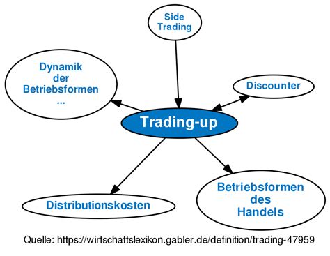 A numbered day in a month, often given with a combination of the name of the day, the month, and…. Trading-up • Definition | Gabler Wirtschaftslexikon