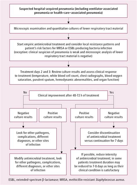 Hospital Acquired Pneumonia Guideline