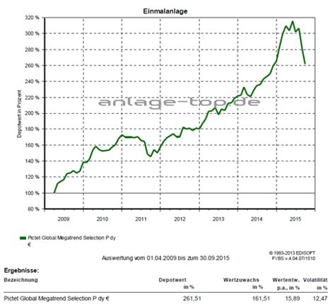 Aug 13, 2021 · quotazione pictet global megatrend sel r eur in tempo reale. Fondsidee des Monats Oktober 2015 | Geldanlage-Blog