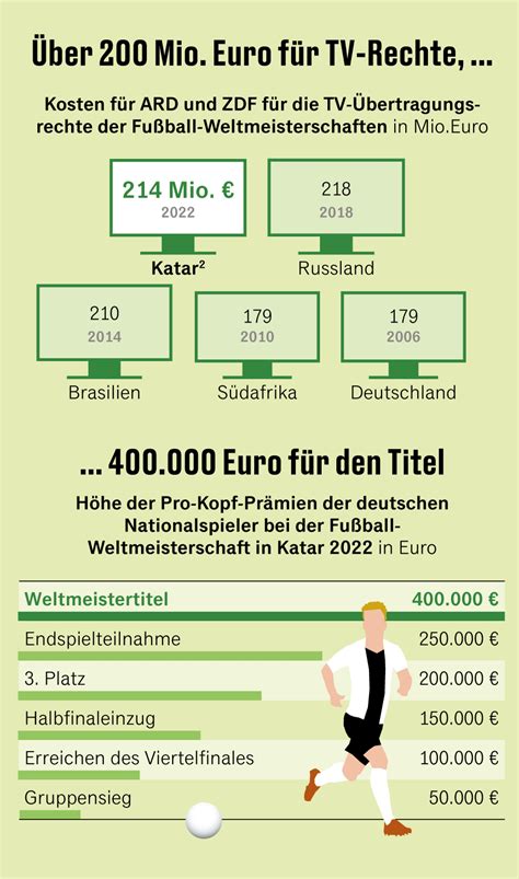 Wm Der Skandale Drei Grafiken Zum Umstrittenen Turnier In Katar