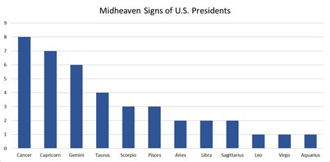 Zodiac Sign Found Most Among Us Presidents