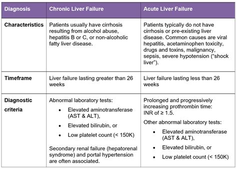 Chronic Vs Acute Liver Failure Pinson And Tang