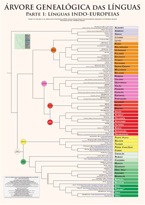 Arvore Genealogica Das Linguas