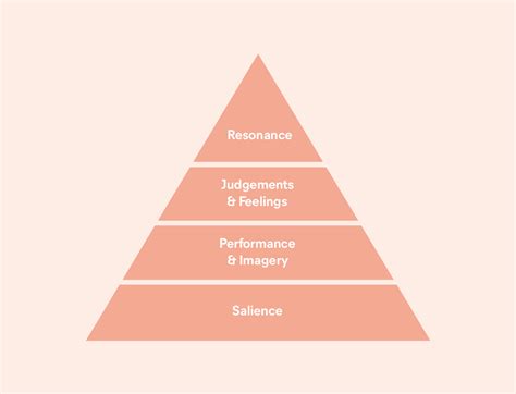 Using The Brand Equity Pyramid To Build A Powerful Customer Centric