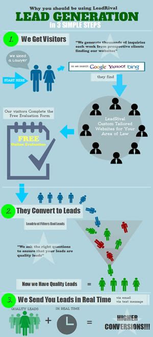 How Lead Generation Works Infographic