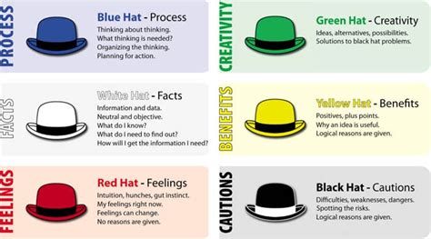 Social Media Marketing Strategy Applying Six Thinking Hats Cooler