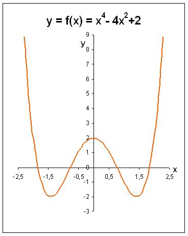 Eine funktion ist punktsymmetrisch, wenn es einen irgendeinen punkt gibt, an dem man die funktion derart spiegeln kann, dass als spiegelbild wieder die gleiche funktion rauskommt. Symmetrieeigenschaften