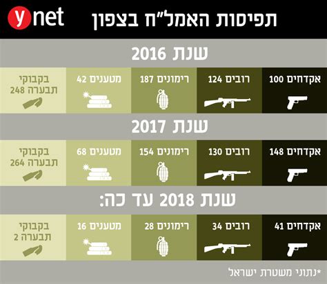 פרטי אמלח הכוללים רימונים מסוגים שונים, זביל לאו, פגזי ארטילריה, תחמושת קליעית ומשקפת הוחזרו היום (ד') למשטרת זבולון במסגרת מבצע החזרת ציוד לצהל שימשך צילום: מרובים ועד טיל לאו: האמל"ח שתפסה המשטרה בצפון