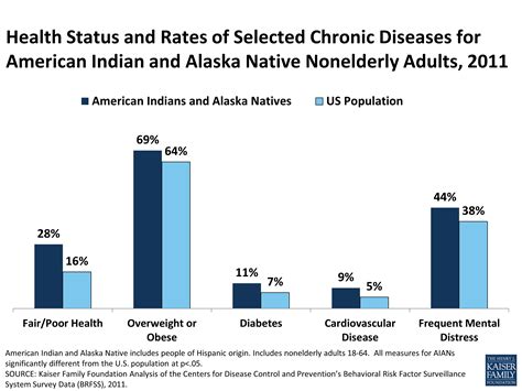 Health Coverage And Care For American Indians And Alaska Natives Executive Summary Kff