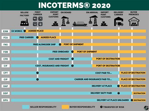 Hot Incoterms 2020 Ppt
