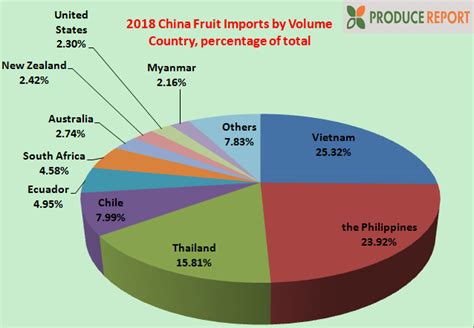 Import content of exports is defined as the share of imported inputs in the overall exports of a country. 2018年中国水果进口统计数据公布-满意水果代销网