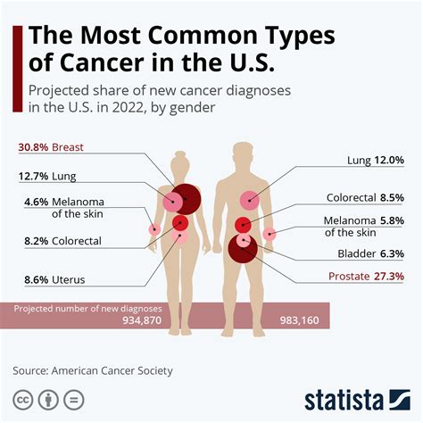 Most Common Type Of Cancer In The World