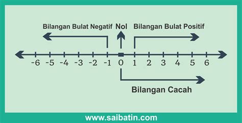 Operasi Bilangan Bulat Dengan Garis Bilangan – Bagis