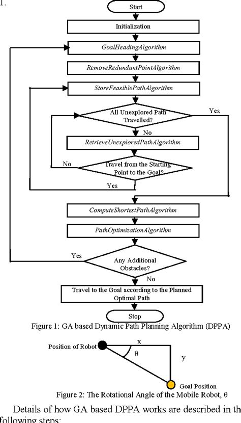 Figure From Dynamic Path Planning Algorithm In Mobile Robot Navigation Semantic Scholar