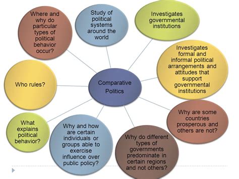 The Main Subjects Included In The Scope Of Comparative Politics