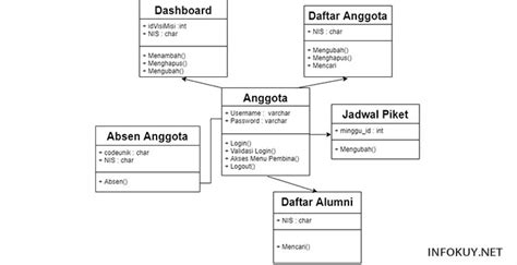 Contoh Membuat Class Diagram