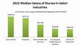 Nursing Job Salary