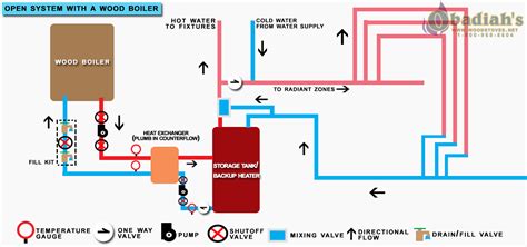 Home central heating system diagram explained, in this case it is a diesel heater condensing gas heater.we review every thing the thermostat, the water pump. Wood Boiler Basics - Obadiah's Wood Boilers