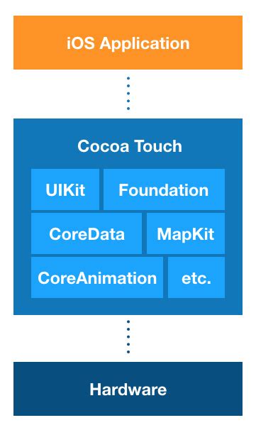 Cocoa Touch Framework