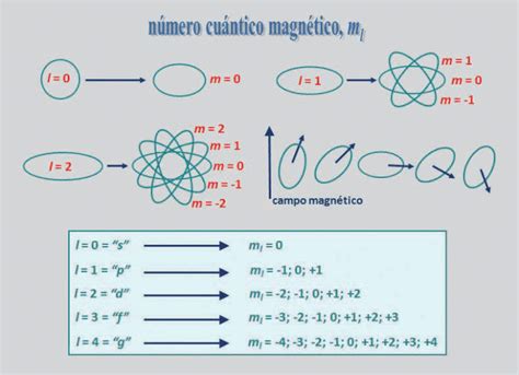 Los NÚmeros CuÁnticos Curso Para La Unam