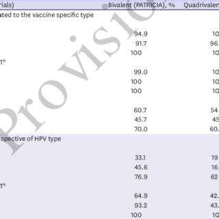 Proven very high efficacy to prevent symptomatic infections. Introduction of HPV vaccines into the NIP by country ...
