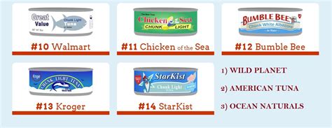 Hows Your Tuna Ranked Greenpeace Hits Starkist As Least Sustainable