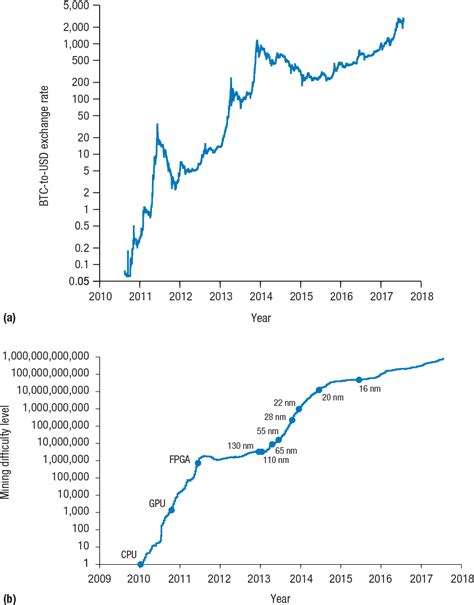 The above chart shows coindesk's bitcoin price index for dec. Bitcoin Mining 2009 | Earn Bitcoin Coinpot