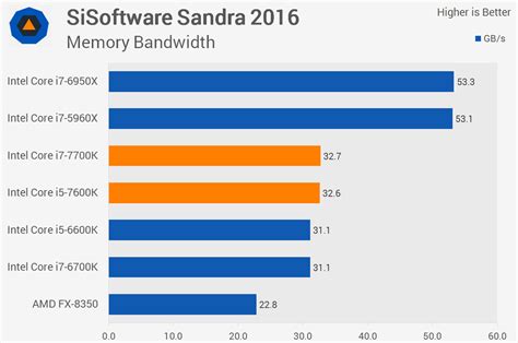 Intel core i5 and i7 are two families of intel core; Intel Core i7-7700K & Core i5-7600K Review > System Specs ...