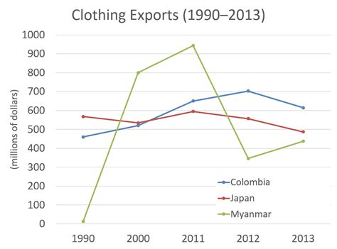 Ielts Writing Task 1 Clothing Exports Line Chart Ielts Master