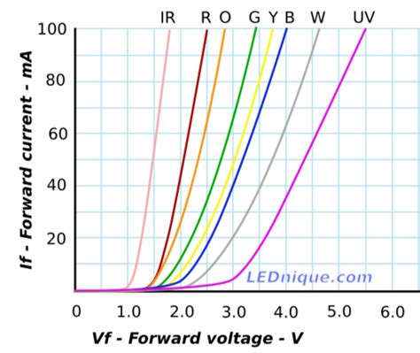 Visible Light Is There Any Relation Between Turn On Voltage Of Led