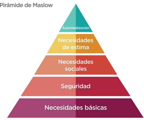 ¿qué Es La Pirámide De Maslow La Mente Es Maravillosa
