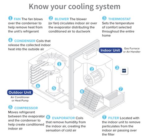 How To Turn On A Goodman Air Conditioner Air Conditioners Heaters