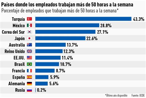 Infografía Los Países Más Trabajadores Del Mundo Rt
