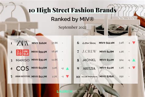 Performing High Street Fashion Brands Ranked By Miv