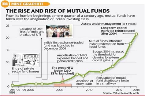 Rise Of Mutual Funds In India Mutuals Funds Fund India