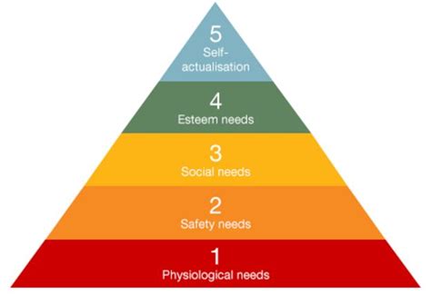 Maslows Hierarchy Of Needs Is Wrong Harper Zhous Blog