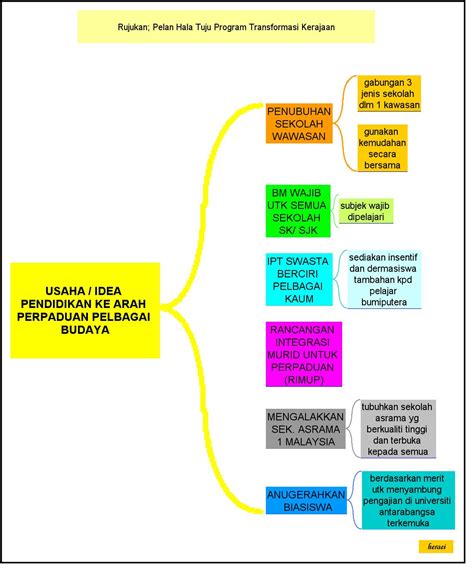 Sesuatu perkara yang dicipta atau diwujudkan tentu sekali mendatangkan kebaikan serta keburukan. UNTUNGLAA..: Aplikasi Thinking Maps ( Isu & Cabaran ...
