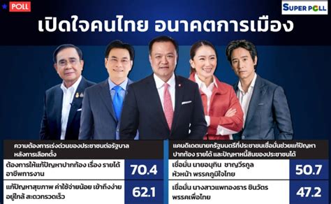นิด้าโพล ชี้คนไม่เชื่อ เพื่อไทย พปชร จับมือตั้งรัฐบาล ซูเปอร์โพล ยก อนุทิน อันดับ 1 แคน