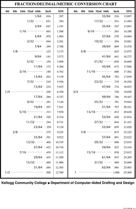 Printable Decimal To Fraction Table Elcho Table