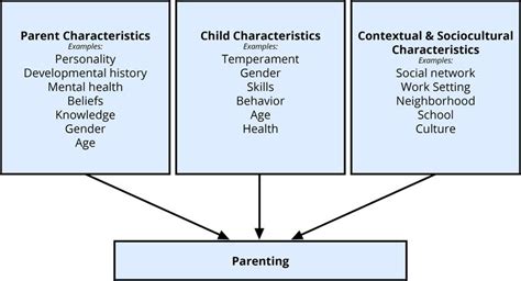 Parenthood | Lifespan Development