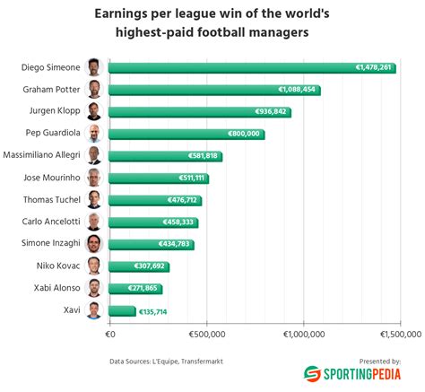 Earnings Per Win Of The Worlds Highest Paid Managers In Club Football