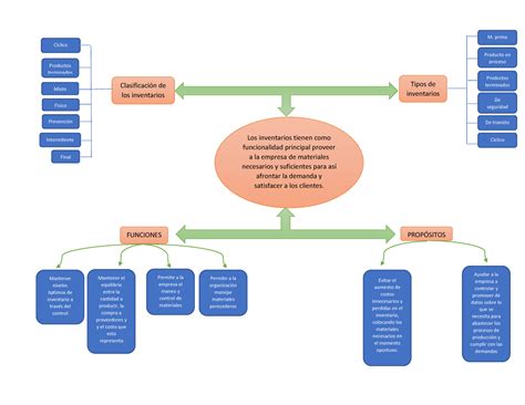 Mapa Conceptual Los Inventarios Tienen Como Funcionalidad Principal