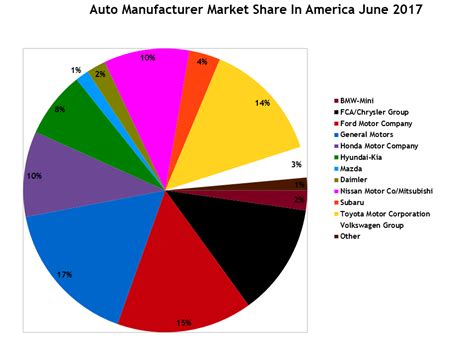 Best prices and best deals for cars in usa. U.S. Auto Sales Brand Rankings - June 2017 YTD | GCBC