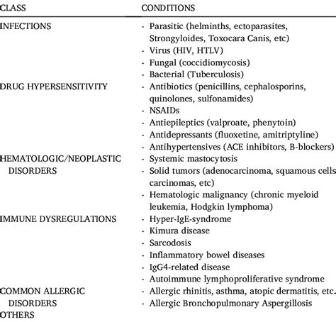 Differential Diagnosis Of Peripheral Eosinophilia Download