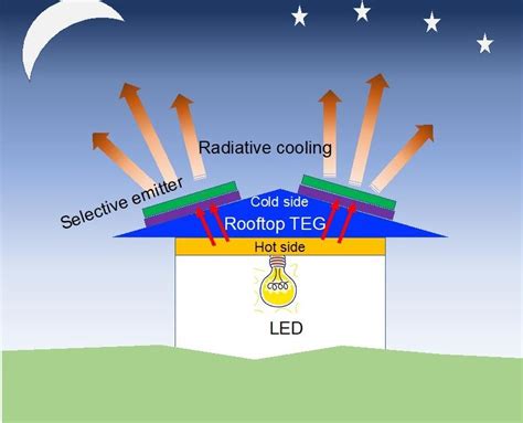 Efficient Low Cost System Produces Power At Night Laptrinhx News