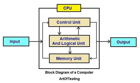 Basic Structure Of Computer Hardware The Computer System The Hard