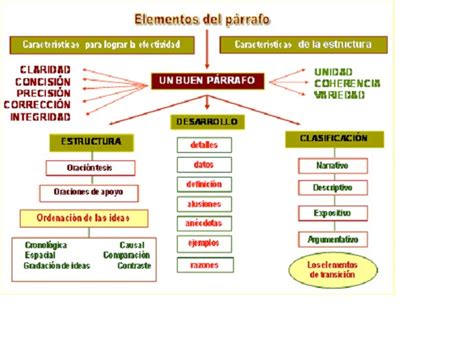 Estructura Del Parrafo