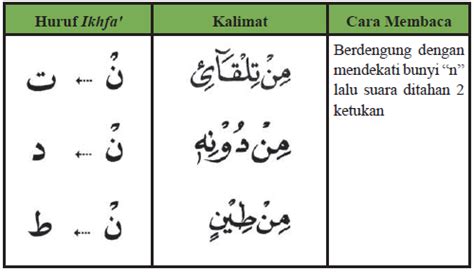 Hukum bacaan iqlab juga dikenal dengan istilah qalb. Contoh Ikhfa kubra/aqrab dengan huruf nun sukun ...