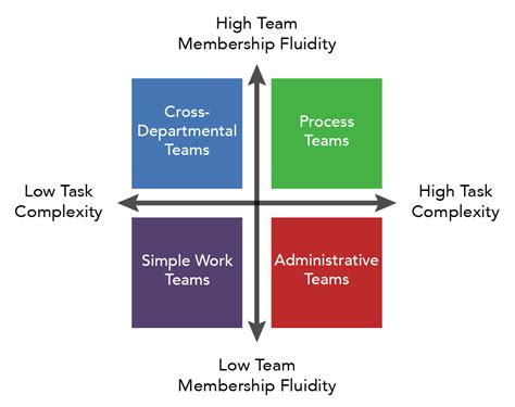Types Of Teams Organizational Behavior And Human Relations
