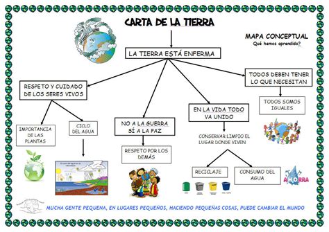 Mapa Mental Carta De La Tierra Kulturaupice